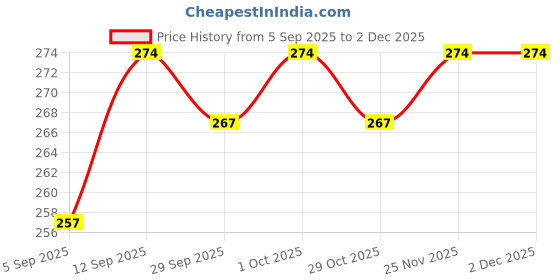 firstcry.com Tango Single Jersey Knit Half Sleeves Night Suit with Fruit Print - Coral tango Price History Graph from 5 Sep 2025 to 2 Dec 2025
