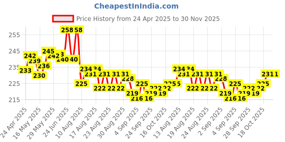 firstcry.com Tango Single Jersey Knit Half Sleeves Nightsuit with Vehicle Print - Light Green tango Price History Graph from 24 Apr 2025 to 30 Nov 2025