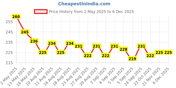 firstcry.com Tango Single Jersey Knit Half Sleeves Nightsuit with Vehicle Print -Light Green tango Price History Graph from 2 May 2025 to 5 Dec 2025