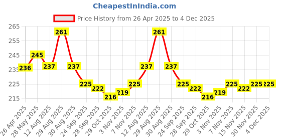firstcry.com Tango Single Jersey Knit Half Sleeves Nightsuit with Vehicle Print - Pink tango Price History Graph from 26 Apr 2025 to 4 Dec 2025