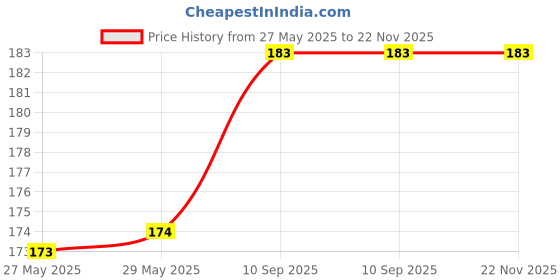 firstcry.com Tango Single Jersey Knit Half Sleeves Short Set Text & Star Print - Blue tango Price History Graph from 27 May 2025 to 22 Nov 2025
