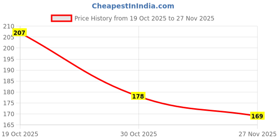 firstcry.com Tango Single Jersey Knit Half Sleeves Shorts Front Open Night Suit with Bear Print - Yellow tango Price History Graph from 19 Oct 2025 to 27 Nov 2025