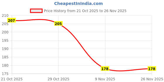 firstcry.com Tango Single Jersey Knit Half Sleeves Shorts Front Open Night Suit with Tiger Print - Mint tango Price History Graph from 21 Oct 2025 to 25 Nov 2025