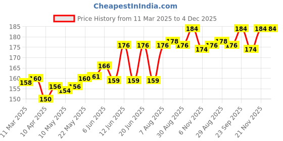 firstcry.com Tango Single Jersey Knit Half Sleeves Shorts Night Suit Bunny Print - Light Green tango Price History Graph from 11 Mar 2025 to 4 Dec 2025