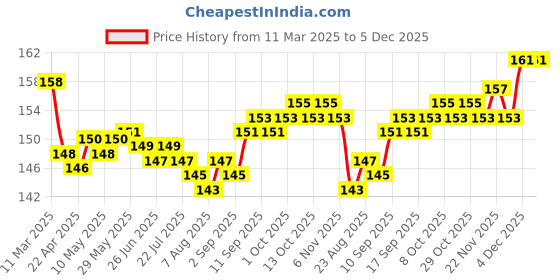 firstcry.com Tango Single Jersey Knit Half Sleeves Shorts Night Suit Bunny Print - Light Orange tango Price History Graph from 11 Mar 2025 to 4 Dec 2025
