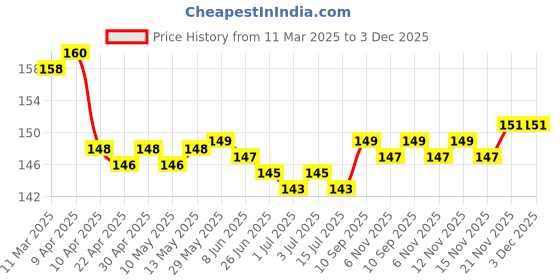 firstcry.com Tango Single Jersey Knit Half Sleeves Shorts Night Suit Bunny Print - Pink tango Price History Graph from 11 Mar 2025 to 3 Dec 2025