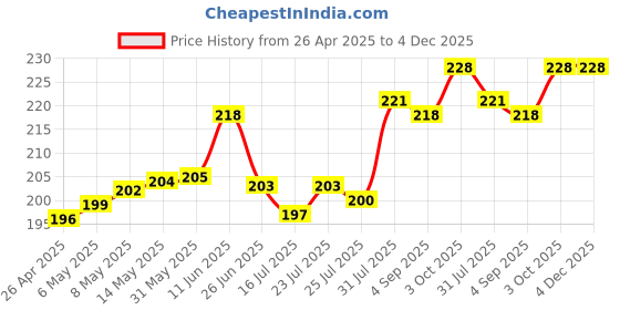 firstcry.com Tango Single Jersey Knit Half Sleeves Shorts Night Suit with Animal Print - Light Blue tango Price History Graph from 26 Apr 2025 to 4 Dec 2025