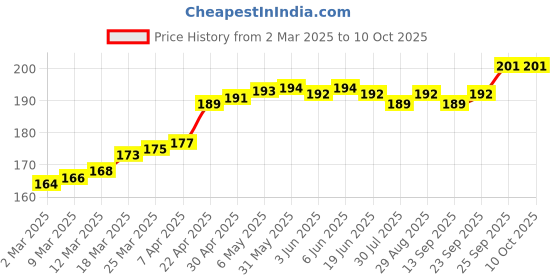 firstcry.com Tango Single Jersey Knit Half Sleeves Shorts Night Suit with Car Print - Golden & White tango Price History Graph from 2 Mar 2025 to 4 Oct 2025