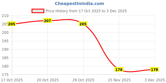 firstcry.com Tango Single Jersey Knit Half Sleeves Shorts Night Suit With Elephant & Star Print - Green tango Price History Graph from 17 Oct 2025 to 3 Dec 2025