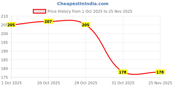 firstcry.com Tango Single Jersey Knit Half Sleeves Shorts Night Suit With Elephant & Star Print - Light Blue tango Price History Graph from 1 Oct 2025 to 24 Nov 2025