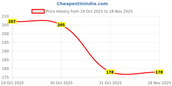 firstcry.com Tango Single Jersey Knit Half Sleeves Shorts Night Suit With Elephant & Star Print - Light Blue tango Price History Graph from 19 Oct 2025 to 28 Nov 2025