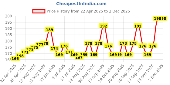 firstcry.com Tango Single Jersey Knit Half Sleeves Shorts Night Suit with Fruit Print - Pink tango Price History Graph from 22 Apr 2025 to 2 Dec 2025