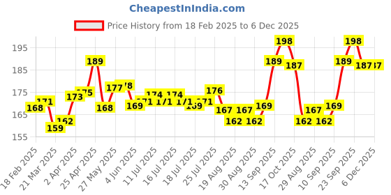 firstcry.com Tango Single Jersey Knit Half Sleeves Shorts Night Suit with Kitty Print - Aqua Blue tango Price History Graph from 18 Feb 2025 to 5 Dec 2025