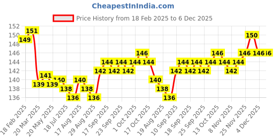 firstcry.com Tango Single Jersey Knit Half Sleeves Shorts Night Suit With Leaf Print - Light Green tango Price History Graph from 18 Feb 2025 to 5 Dec 2025
