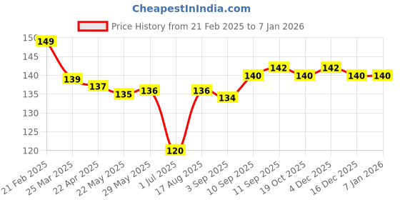 firstcry.com Tango Single Jersey Knit Half Sleeves Shorts Night Suit With Leaf Print - Pink tango Price History Graph from 21 Feb 2025 to 4 Jan 2026