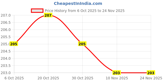 firstcry.com Tango Single Jersey Knit Half Sleeves Shorts Night Suit With Sloth Print - Green tango Price History Graph from 6 Oct 2025 to 24 Nov 2025