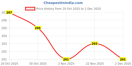 firstcry.com Tango Single Jersey Knit Half Sleeves Shorts Night Suit With Sloth Print - Peach tango Price History Graph from 20 Oct 2025 to 2 Dec 2025