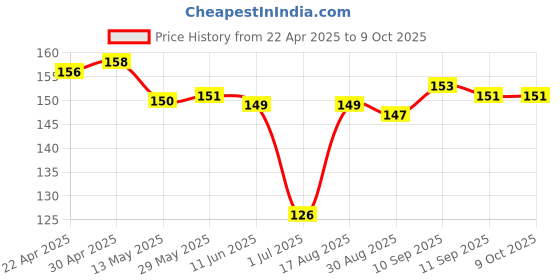 firstcry.com Tango Single Jersey Knit Half Sleeves Shorts Nightsuit with Airplane Print - Coral tango Price History Graph from 22 Apr 2025 to 9 Oct 2025