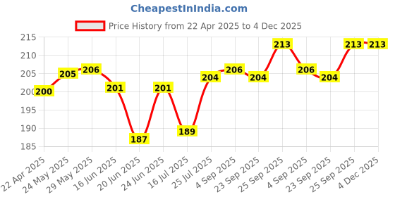 firstcry.com Tango Single Jersey Knit Half Sleeves Shorts Nightsuit with Animal Print - Light Green tango Price History Graph from 22 Apr 2025 to 4 Dec 2025