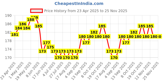 firstcry.com Tango Single Jersey Knit Half Sleeves Shorts Nightsuit with Animal Print - Peach tango Price History Graph from 23 Apr 2025 to 25 Nov 2025