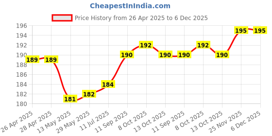 firstcry.com Tango Single Jersey Knit Half Sleeves Shorts Nightsuit with Animal Print - Pink tango Price History Graph from 26 Apr 2025 to 5 Dec 2025