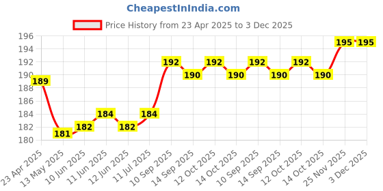 firstcry.com Tango Single Jersey Knit Half Sleeves Shorts Nightsuit with Animal Print - Pink tango Price History Graph from 23 Apr 2025 to 3 Dec 2025