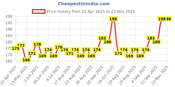 firstcry.com Tango Single Jersey Knit Half Sleeves Shorts Nightsuit with Fruit Print - Cream tango Price History Graph from 22 Apr 2025 to 22 Nov 2025