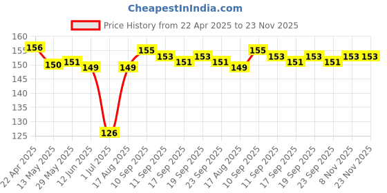 firstcry.com Tango Single Jersey Knit Half Sleeves Shorts Nightsuit with Love Space Text Print - Light Blue tango Price History Graph from 22 Apr 2025 to 22 Nov 2025