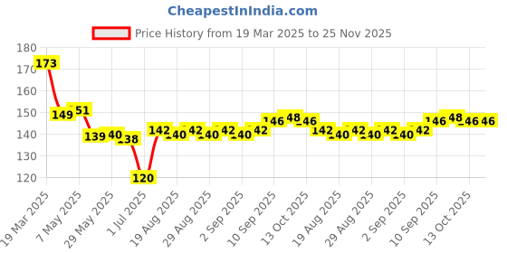 firstcry.com Tango Single Jersey Knit Half Sleeves Shorts Nightsuit with Vegetable Print - Aqua Blue tango Price History Graph from 19 Mar 2025 to 24 Nov 2025