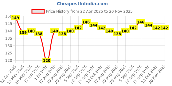 firstcry.com Tango Single Jersey Knit Half Sleeves Shorts Nightsuit with Vegetable Print - Coral tango Price History Graph from 22 Apr 2025 to 19 Nov 2025