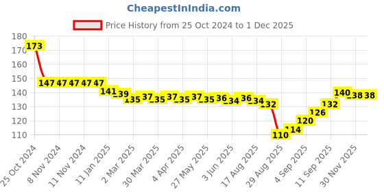 firstcry.com Tango Single Jersey Knit Half Sleeves Shorts Set with Animal Print - Pink tango Price History Graph from 25 Oct 2024 to 30 Nov 2025