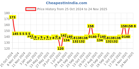 firstcry.com Tango Single Jersey  Knit Half Sleeves Shorts Set with Teddy Print - Pink tango Price History Graph from 25 Oct 2024 to 23 Nov 2025
