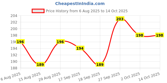 firstcry.com Tango Single Jersey Knit Half Sleeves T-Shirt & Shorts with Vehicle Print - Orange tango Price History Graph from 6 Aug 2025 to 14 Oct 2025