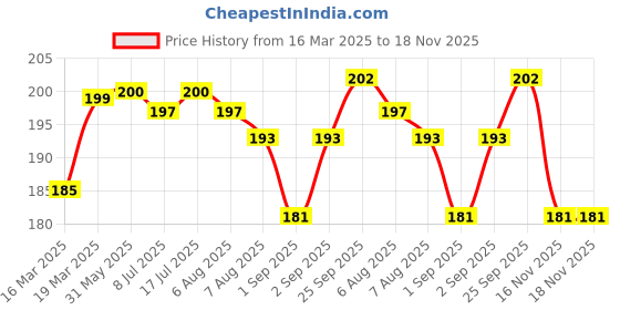 firstcry.com Tango Single Jersey Knit Half Sleeves T-Shirt Follow Your Dreams Text Print - Mint Green tango Price History Graph from 16 Mar 2025 to 17 Nov 2025