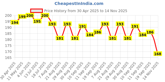firstcry.com Tango Single Jersey Knit Half Sleeves T-Shirt Follow Your Dreams Text Print - Pink tango Price History Graph from 30 Apr 2025 to 14 Nov 2025