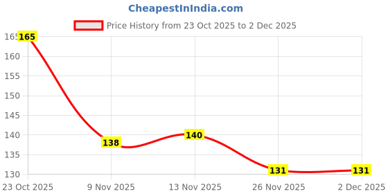 firstcry.com Tango Single Jersey Knit Half Sleeves T-Shirt with Floral Print - Light Orange tango Price History Graph from 23 Oct 2025 to 2 Dec 2025