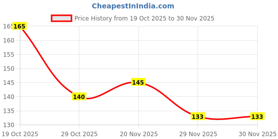 firstcry.com Tango Single Jersey Knit Half Sleeves T-Shirt with Good Mood Text Print - Light Blue tango Price History Graph from 19 Oct 2025 to 30 Nov 2025