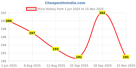firstcry.com Tango Single Jersey Knit Half Sleeves T-Shirt With Good Mood Text Print - Turquoise tango Price History Graph from 1 Jun 2025 to 15 Nov 2025