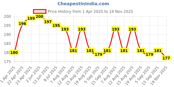 firstcry.com Tango Single Jersey Knit Half Sleeves T-Shirt With Lemon Print - Mint tango Price History Graph from 1 Apr 2025 to 19 Nov 2025
