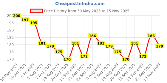 firstcry.com Tango Single Jersey Knit Half Sleeves T-Shirt With Lemon Print - Pink tango Price History Graph from 30 May 2025 to 15 Nov 2025