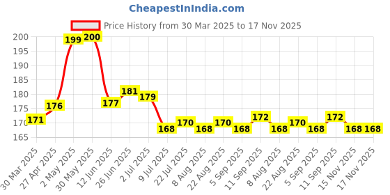 firstcry.com Tango Single Jersey Knit Half Sleeves T-Shirt With Live Dream Shine Text Print- Cream tango Price History Graph from 30 Mar 2025 to 17 Nov 2025