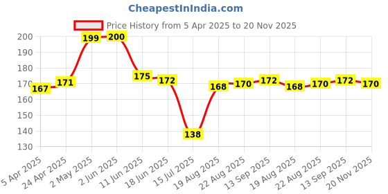 firstcry.com Tango Single Jersey Knit Half Sleeves T-Shirt With Pure Love Text Print - Cream tango Price History Graph from 5 Apr 2025 to 20 Nov 2025