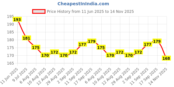 firstcry.com Tango Single Jersey Knit Half Sleeves T-Shirt With Pure Love Text Print - Light Blue tango Price History Graph from 11 Jun 2025 to 14 Nov 2025