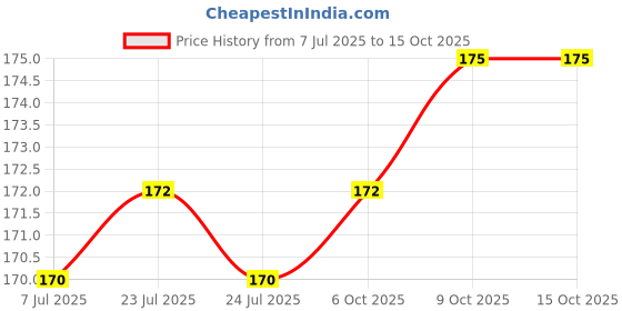 firstcry.com Tango Single Jersey Knit Half Sleeves T-Shirt with Text Print - Aqua Blue tango Price History Graph from 7 Jul 2025 to 15 Oct 2025
