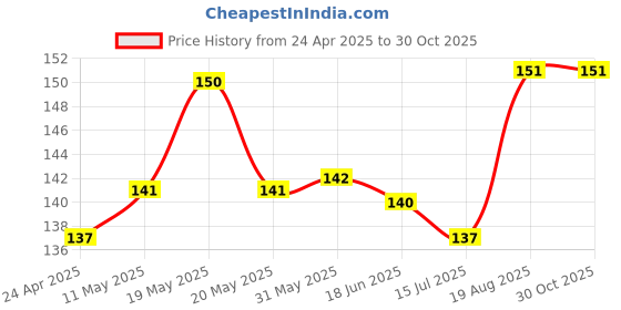 firstcry.com Tango Single Jersey Knit Half Sleeves T-Shirt with Text Print - Lavender tango Price History Graph from 24 Apr 2025 to 30 Oct 2025