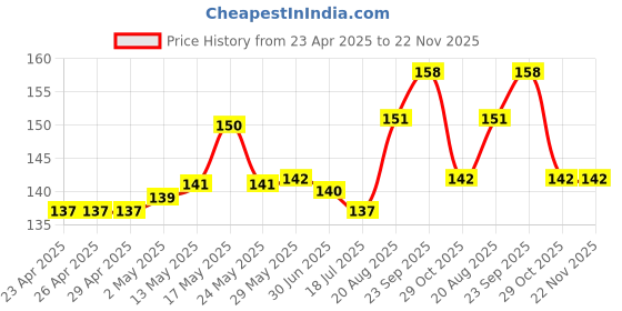 firstcry.com Tango Single Jersey Knit Half Sleeves T-Shirt with Text Print - Lavender tango Price History Graph from 23 Apr 2025 to 22 Nov 2025