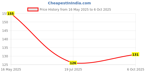 firstcry.com Tango Single Jersey Knit Half Sleeves T-Shirt with Text Print - Light Blue tango Price History Graph from 16 May 2025 to 6 Oct 2025