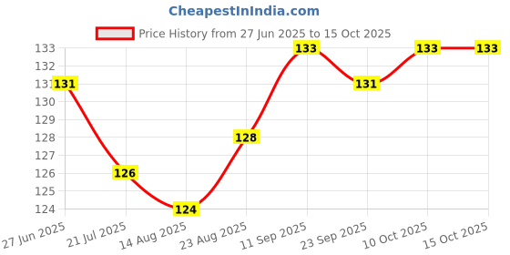 firstcry.com Tango Single Jersey Knit Half Sleeves T-Shirt with Text Print - Light Blue tango Price History Graph from 27 Jun 2025 to 15 Oct 2025