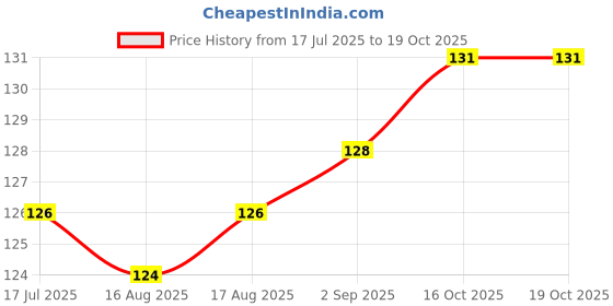 firstcry.com Tango Single Jersey Knit Half Sleeves T-Shirt with Text Print - Light Blue tango Price History Graph from 17 Jul 2025 to 18 Oct 2025