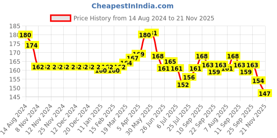 firstcry.com Tango Single Jersey Knit Half Sleeves T-Shirt With Text Print - Mint tango Price History Graph from 14 Aug 2024 to 20 Nov 2025